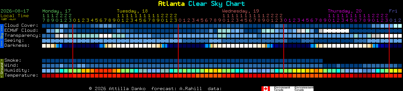 Current forecast for Atlanta Clear Sky Chart