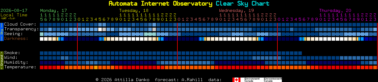 Current forecast for Automata Internet Observatory Clear Sky Chart
