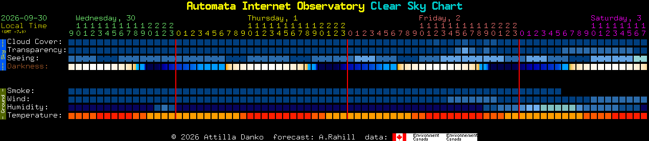 Current forecast for Automata Internet Observatory Clear Sky Chart