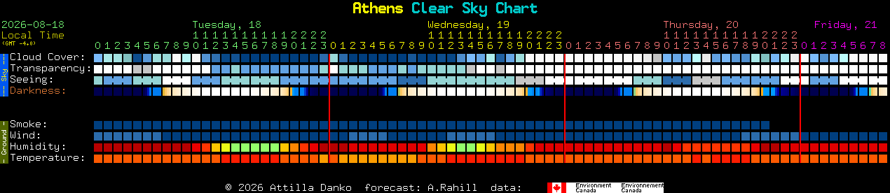 Current forecast for Athens Clear Sky Chart