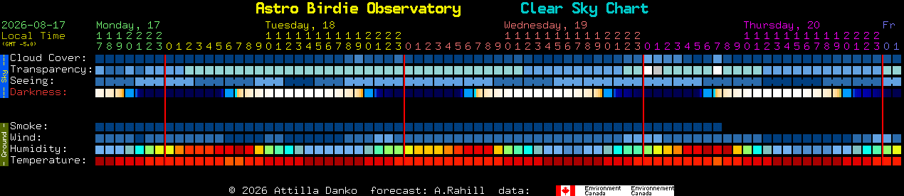 Current forecast for Astro Birdie Observatory Clear Sky Chart