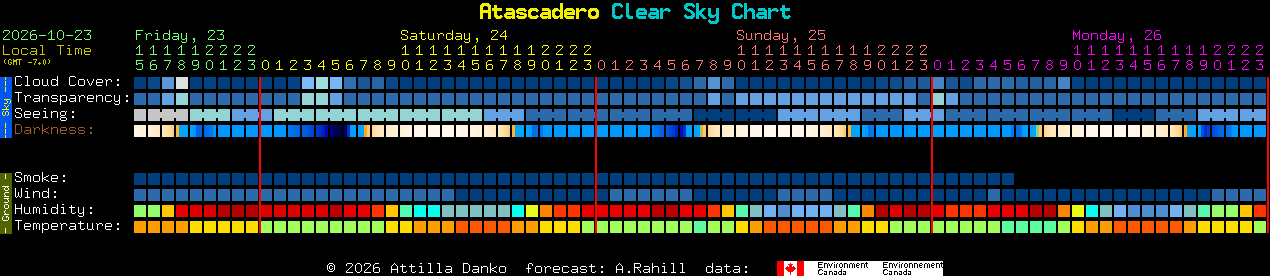 Current forecast for Atascadero Clear Sky Chart