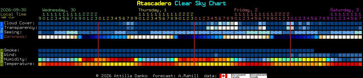 Current forecast for Atascadero Clear Sky Chart