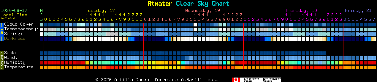 Current forecast for Atwater Clear Sky Chart