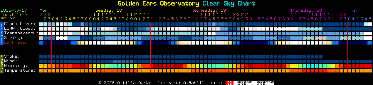 Current forecast for Golden Ears Observatory Clear Sky Chart