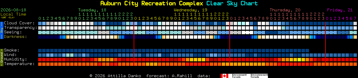 Current forecast for Auburn City Recreation Complex Clear Sky Chart