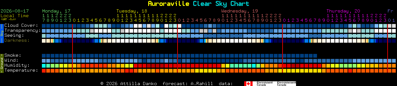 Current forecast for Auroraville Clear Sky Chart
