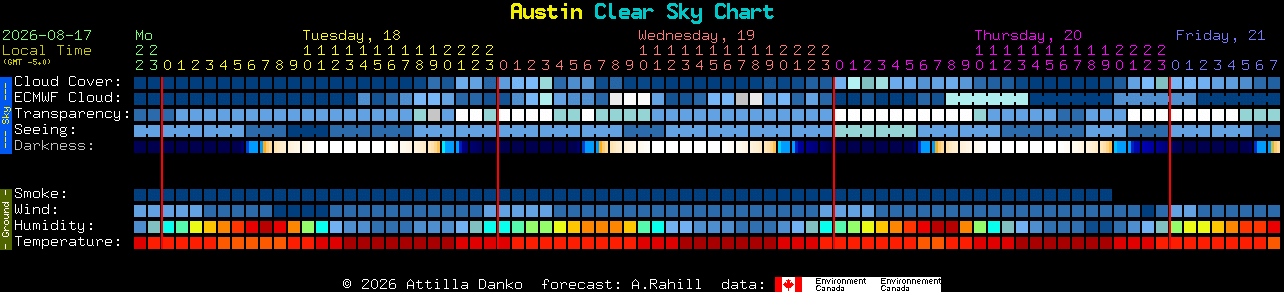 Current forecast for Austin Clear Sky Chart