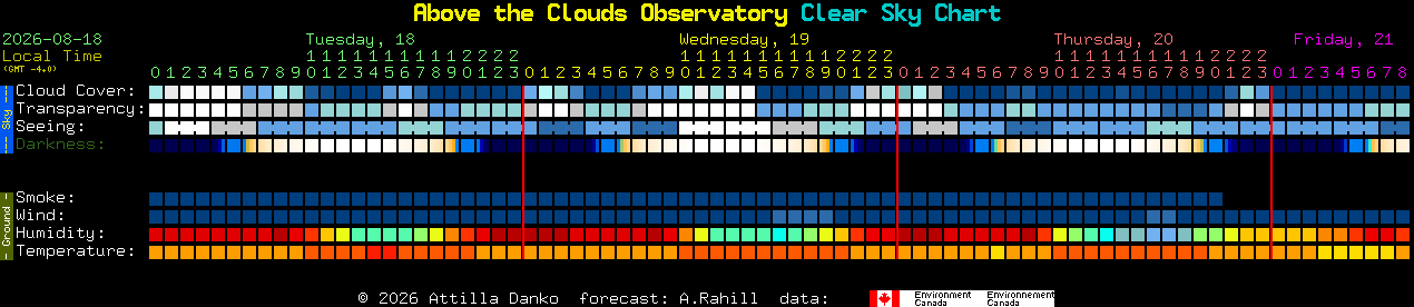 Current forecast for Above the Clouds Observatory Clear Sky Chart