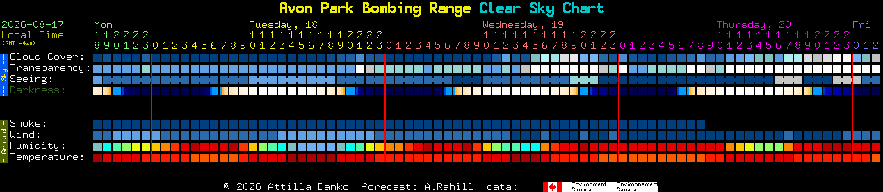 Current forecast for Avon Park Bombing Range Clear Sky Chart