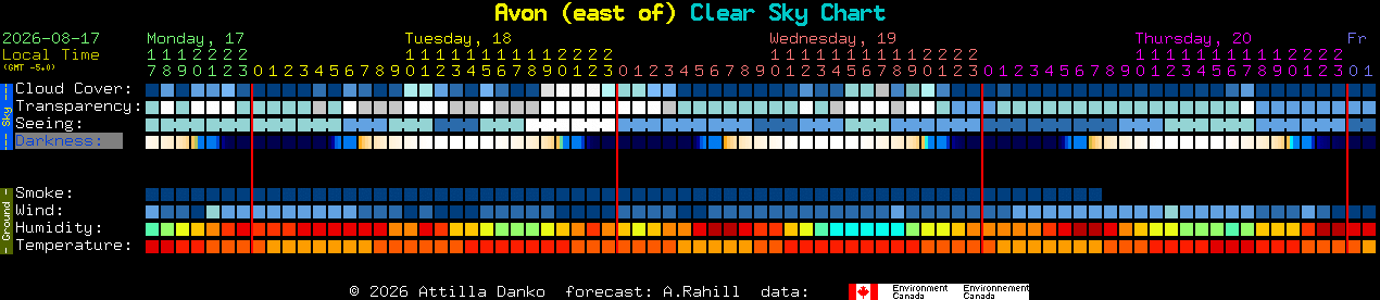 Current forecast for Avon (east of) Clear Sky Chart