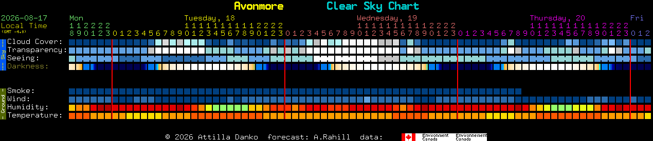 Current forecast for Avonmore Clear Sky Chart