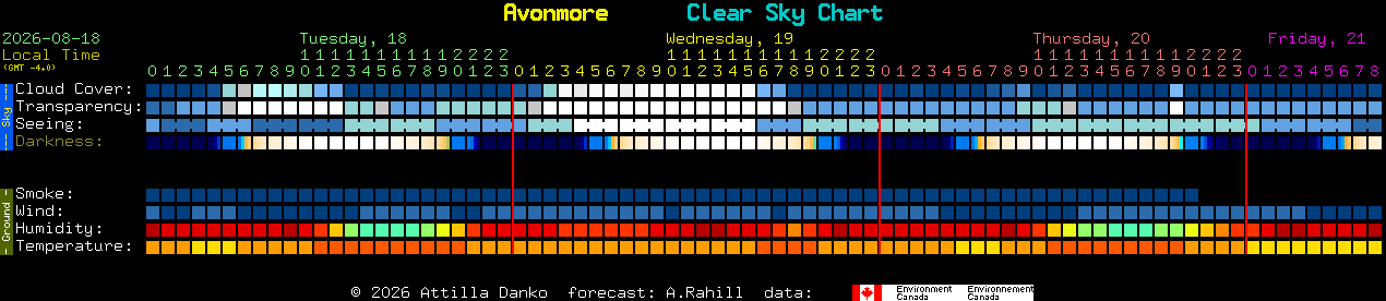 Current forecast for Avonmore Clear Sky Chart
