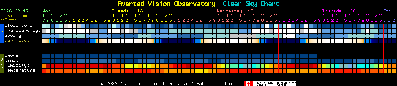 Current forecast for Averted Vision Observatory Clear Sky Chart