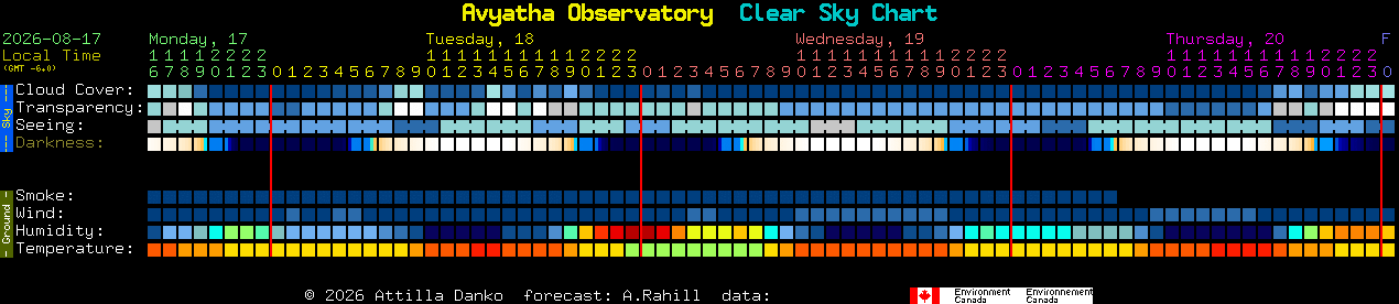 Current forecast for Avyatha Observatory Clear Sky Chart