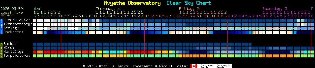 Current forecast for Avyatha Observatory Clear Sky Chart