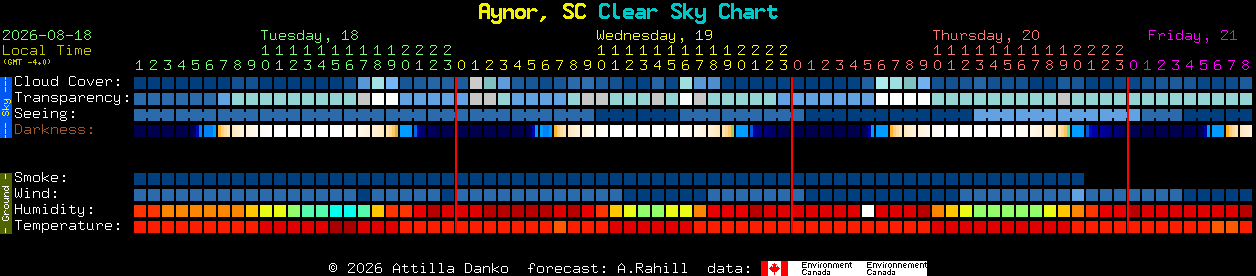 Current forecast for Aynor, SC Clear Sky Chart
