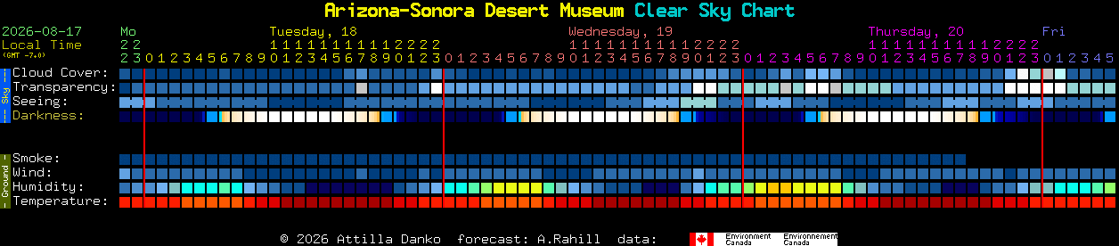 Current forecast for Arizona-Sonora Desert Museum Clear Sky Chart