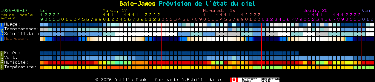 Current forecast for Baie-James Clear Sky Chart