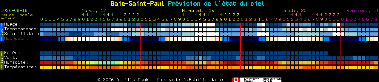 Current forecast for Baie-Saint-Paul Clear Sky Chart