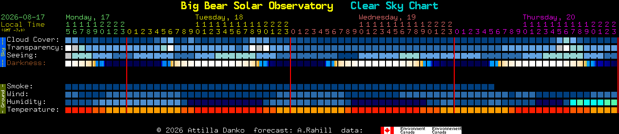 Current forecast for Big Bear Solar Observatory Clear Sky Chart
