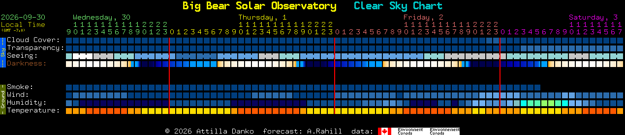 Current forecast for Big Bear Solar Observatory Clear Sky Chart