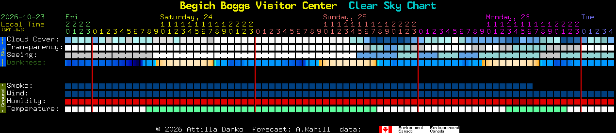 Current forecast for Begich Boggs Visitor Center Clear Sky Chart