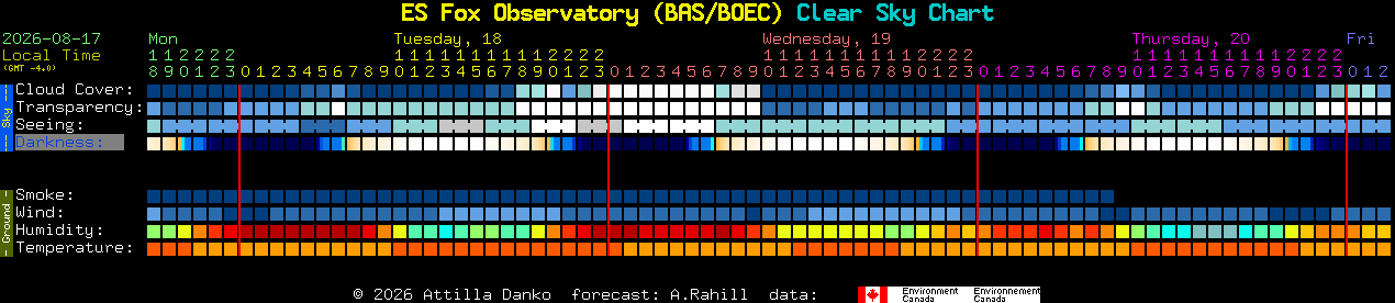 Current forecast for ES Fox Observatory (BAS/BOEC) Clear Sky Chart