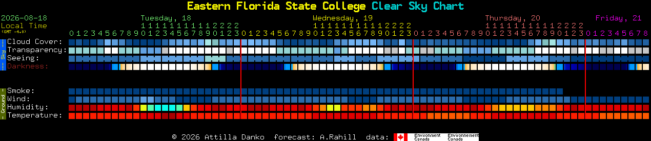 Current forecast for Eastern Florida State College Clear Sky Chart