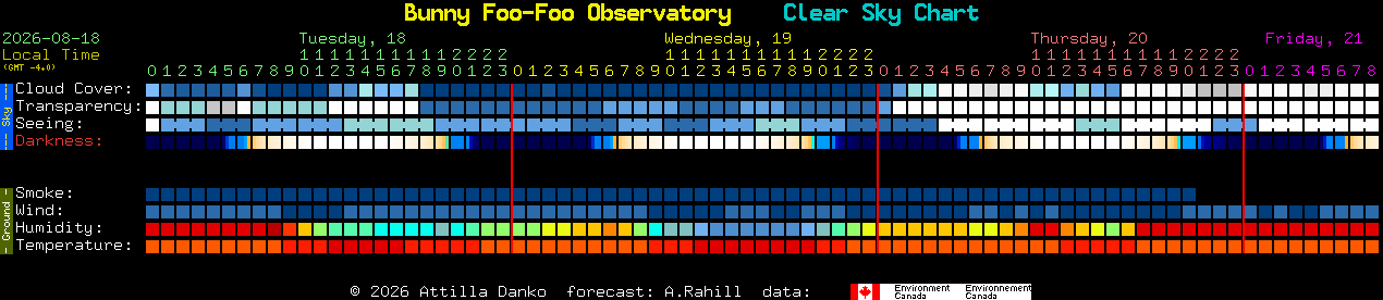Current forecast for Bunny Foo-Foo Observatory Clear Sky Chart