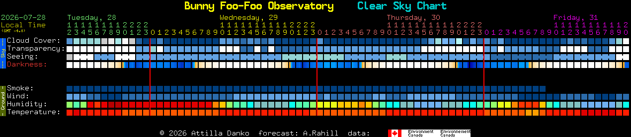 Current forecast for Bunny Foo-Foo Observatory Clear Sky Chart