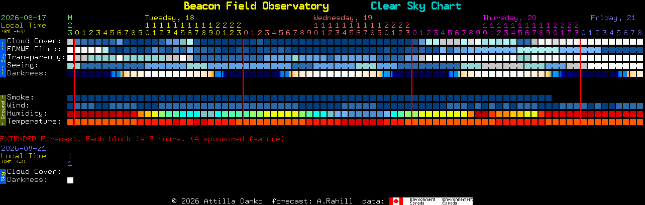 Current forecast for Beacon Field Observatory Clear Sky Chart