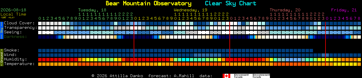 Current forecast for Bear Mountain Observatory Clear Sky Chart