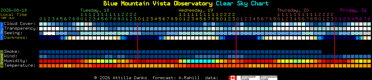 Current forecast for Blue Mountain Vista Observatory Clear Sky Chart