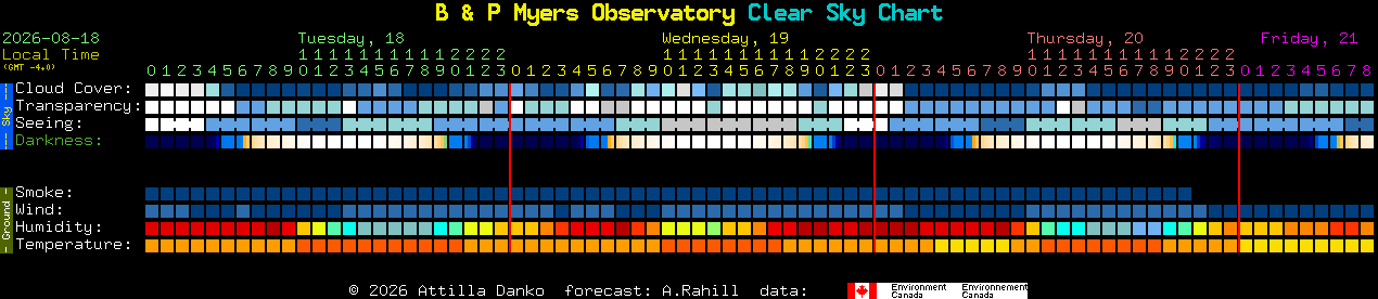 Current forecast for B & P Myers Observatory Clear Sky Chart
