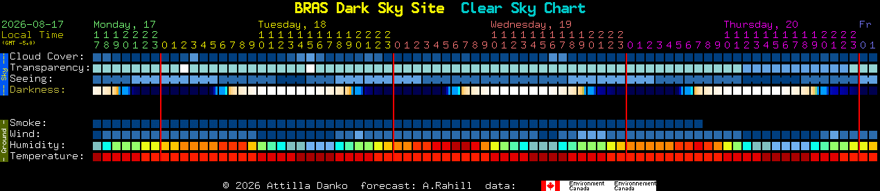 Current forecast for BRAS Dark Sky Site Clear Sky Chart
