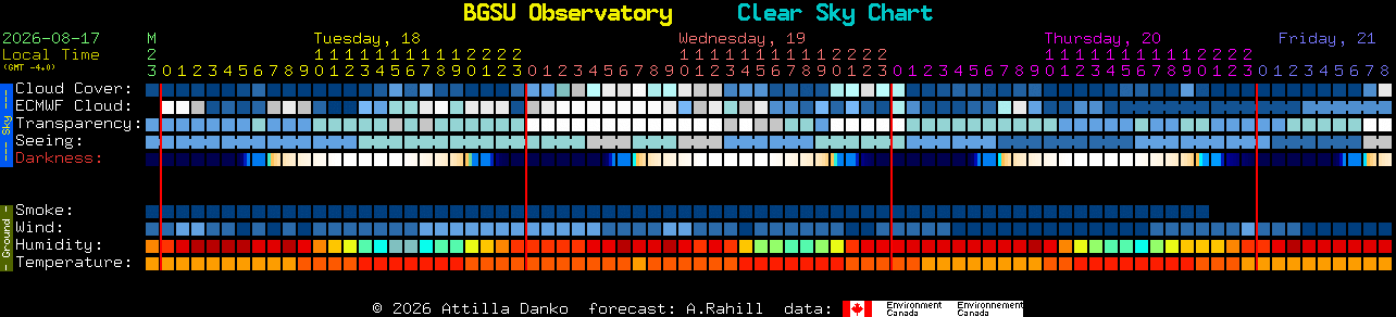 Current forecast for BGSU Observatory Clear Sky Chart