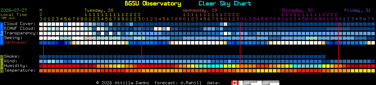 Current forecast for BGSU Observatory Clear Sky Chart