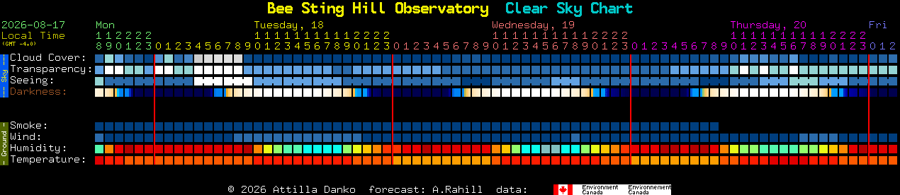 Current forecast for Bee Sting Hill Observatory Clear Sky Chart