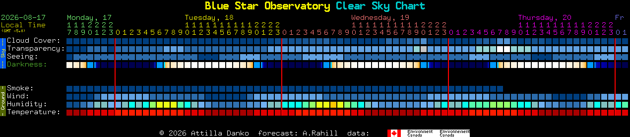 Current forecast for Blue Star Observatory Clear Sky Chart