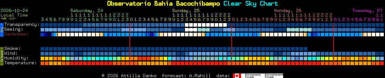Current forecast for Observatorio Bah�a Bacochibampo Clear Sky Chart