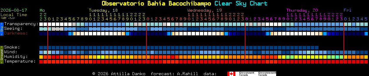 Current forecast for Observatorio Bah�a Bacochibampo Clear Sky Chart