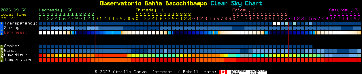 Current forecast for Observatorio Bah�a Bacochibampo Clear Sky Chart