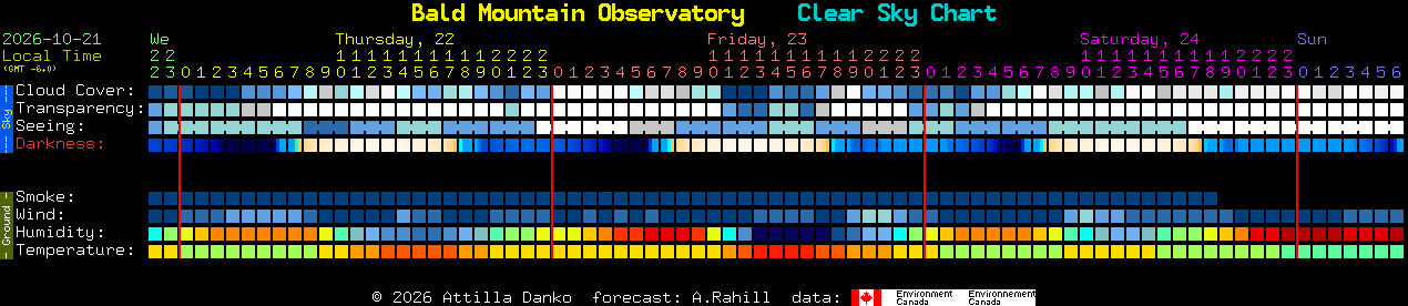 Current forecast for Bald Mountain Observatory Clear Sky Chart
