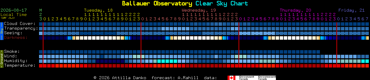 Current forecast for Ballauer Observatory Clear Sky Chart