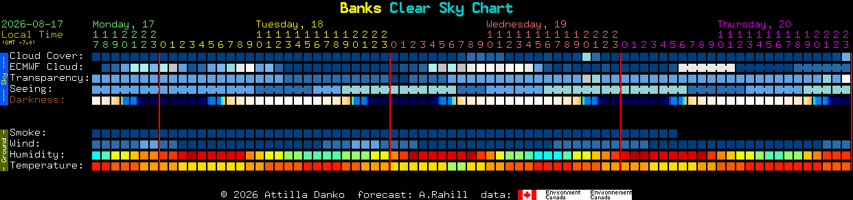 Current forecast for Banks Clear Sky Chart