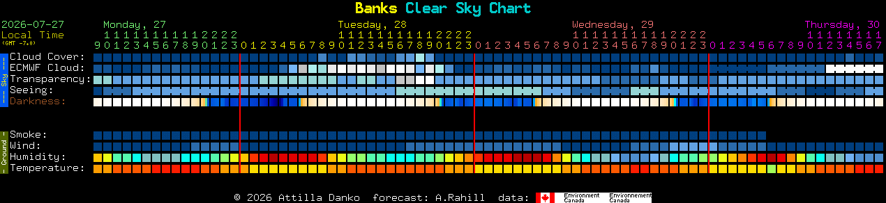 Current forecast for Banks Clear Sky Chart