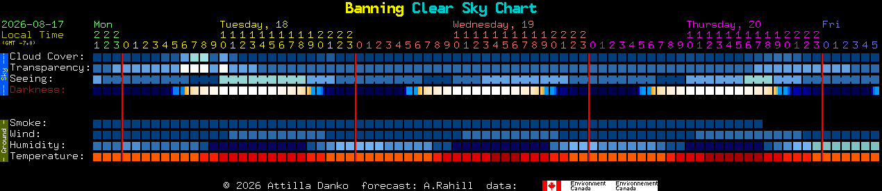 Current forecast for Banning Clear Sky Chart