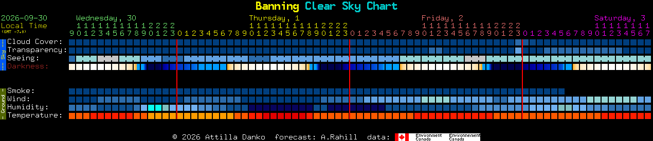 Current forecast for Banning Clear Sky Chart
