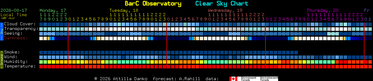 Current forecast for BarC Observatory Clear Sky Chart